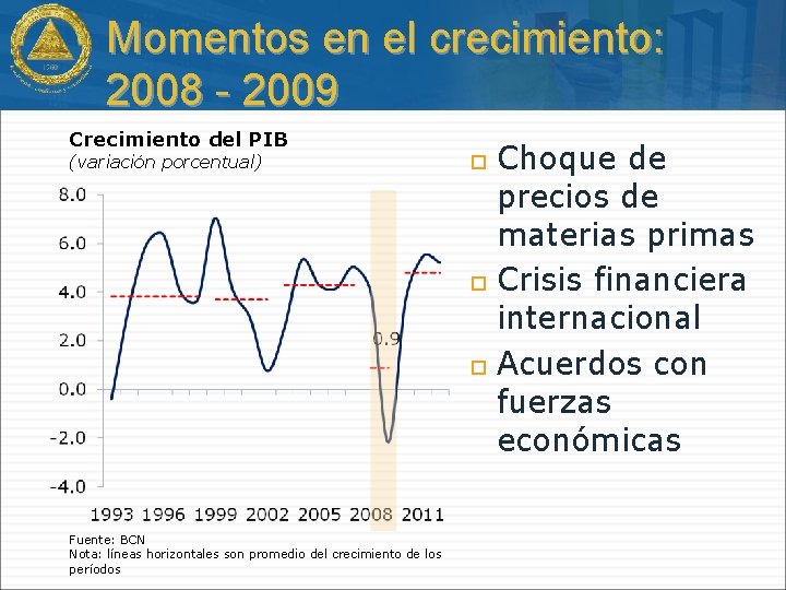 Momentos en el crecimiento: 2008 - 2009 Crecimiento del PIB (variación porcentual) Fuente: BCN