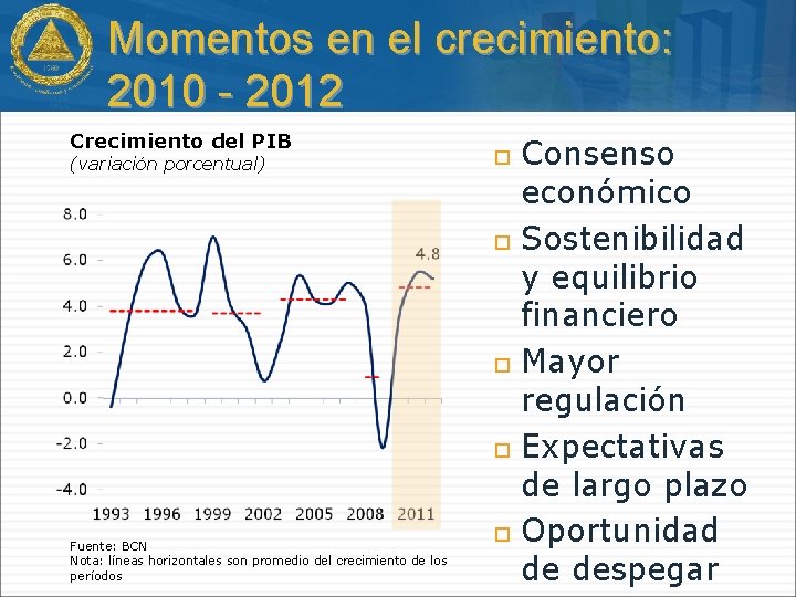 Momentos en el crecimiento: 2010 - 2012 Crecimiento del PIB (variación porcentual) Fuente: BCN