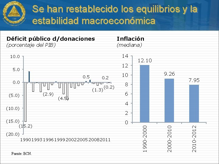 Se han restablecido los equilibrios y la estabilidad macroeconómica Déficit público d/donaciones Inflación (porcentaje