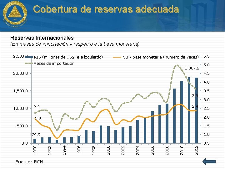 Cobertura de reservas adecuada Reservas Internacionales (En meses de importación y respecto a la