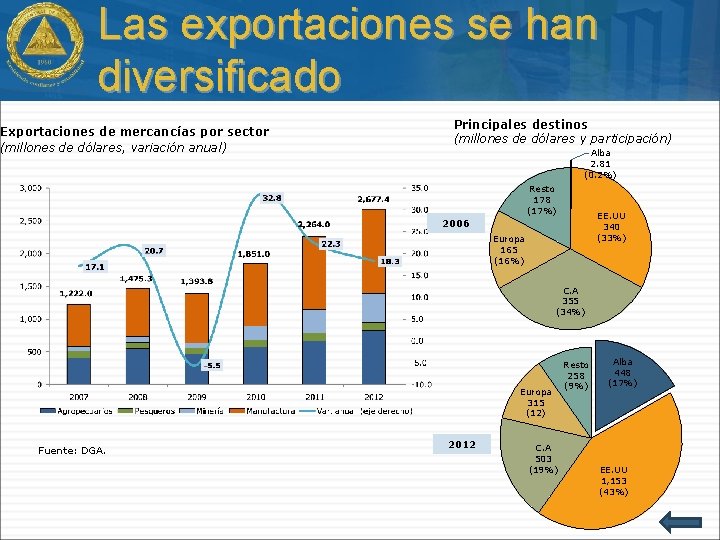 Las exportaciones se han diversificado Exportaciones de mercancías por sector (millones de dólares, variación