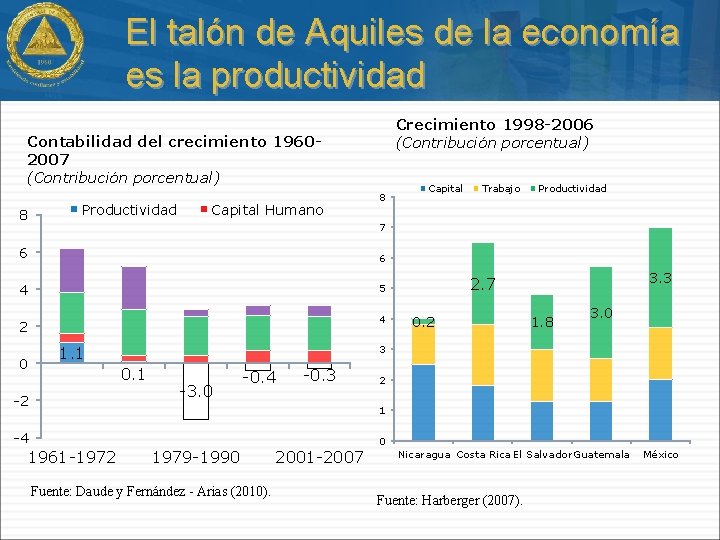 El talón de Aquiles de la economía es la productividad Crecimiento 1998 -2006 (Contribución