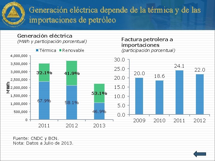 Generación eléctrica depende de la térmica y de las importaciones de petróleo Generación eléctrica