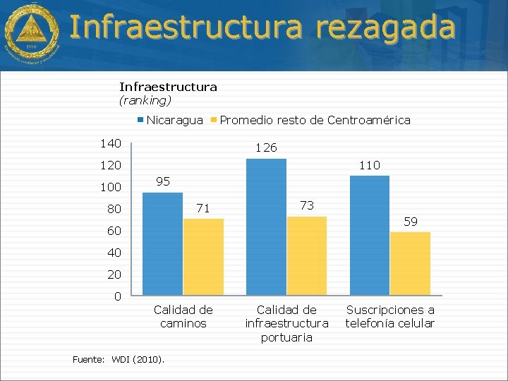 Infraestructura rezagada Infraestructura (ranking) Nicaragua 140 Promedio resto de Centroamérica 126 120 100 110