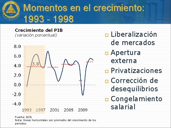 Momentos en el crecimiento: 1993 - 1998 Crecimiento del PIB (variación porcentual) Fuente: BCN