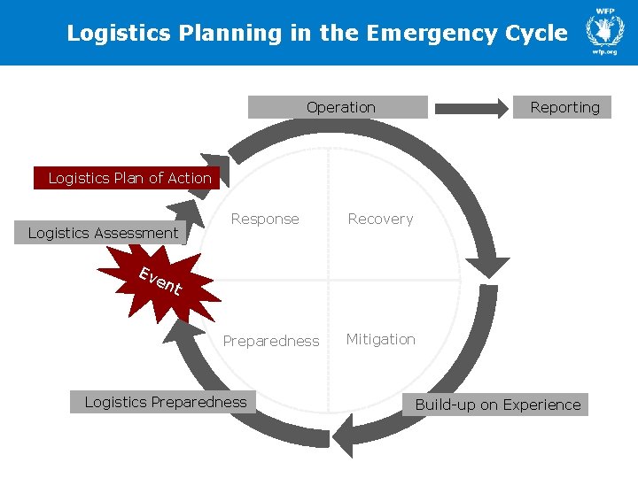 Logistics Planning in the Emergency Cycle Operation Reporting Logistics Plan of Action Logistics Assessment