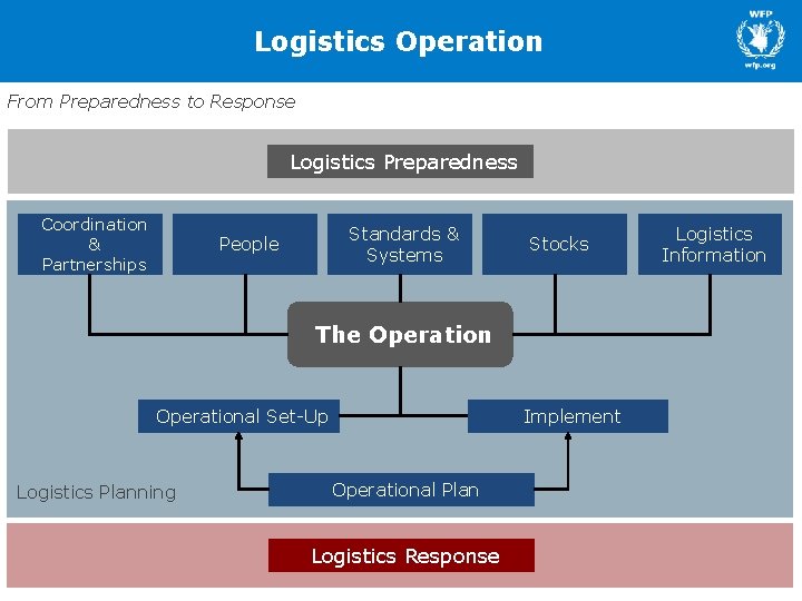 Logistics Operation From Preparedness to Response Logistics Preparedness Coordination & Partnerships Standards & Systems