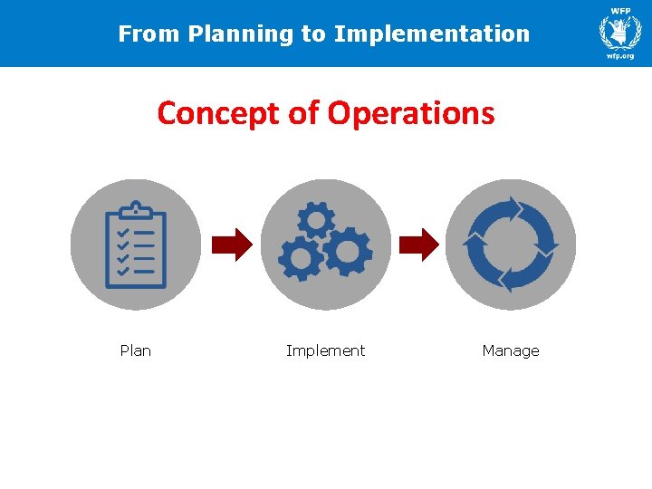 From Planning to Implementation Concept of Operations Plan Implement Manage 