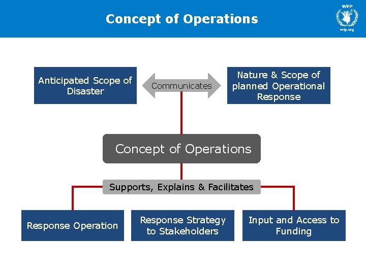 Concept of Operations Anticipated Scope of Disaster Communicates Nature & Scope of planned Operational