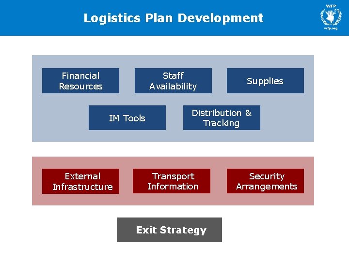 Logistics Plan Development Financial Resources Staff Availability IM Tools External Infrastructure Supplies Distribution &