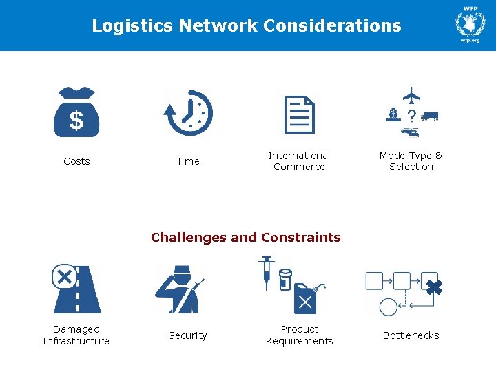 Logistics Network Considerations Costs Time International Commerce Mode Type & Selection Challenges and Constraints