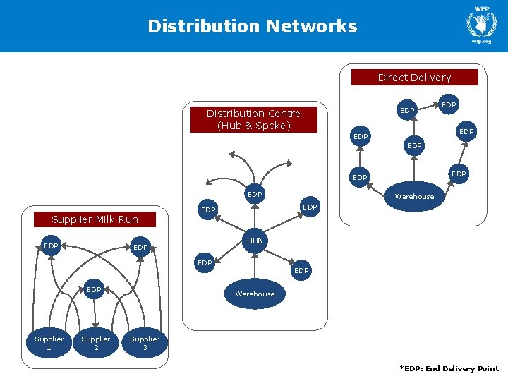 Distribution Networks Direct Delivery EDP Distribution Centre (Hub & Spoke) EDP EDP Supplier Milk