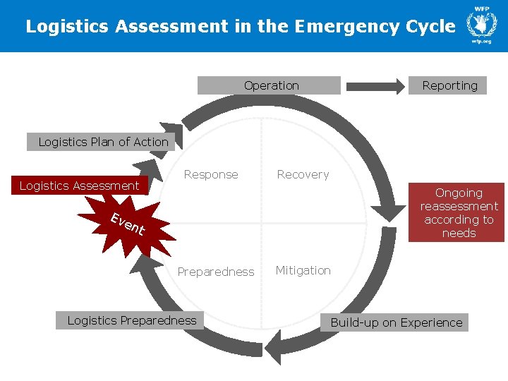 Logistics Assessment in the Emergency Cycle Operation Reporting Logistics Plan of Action Logistics Assessment