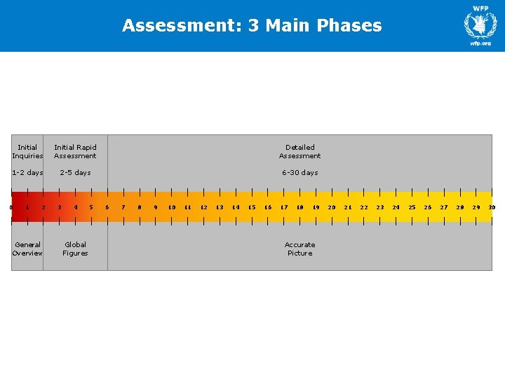 Assessment: 3 Main Phases Initial Inquiries Initial Rapid Assessment Detailed Assessment 1 -2 days