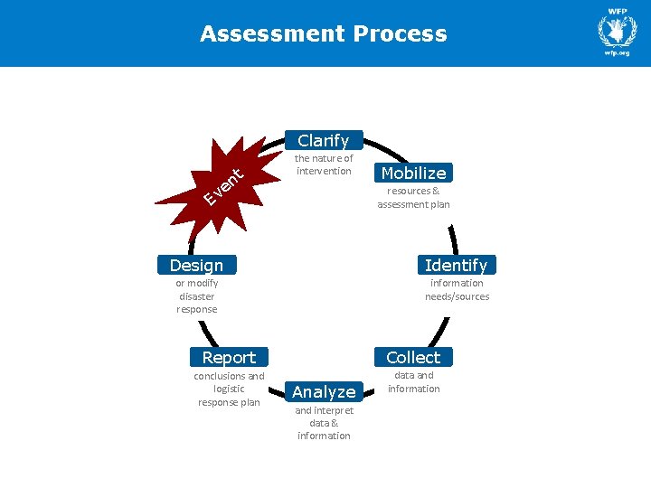 Assessment Process Clarify t n e the nature of intervention Ev Mobilize resources &