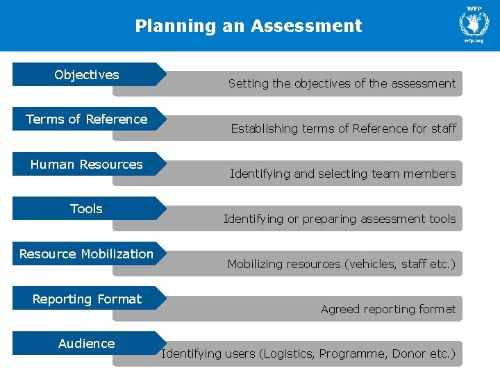 Planning an Assessment Objectives Terms of Reference Human Resources Tools Resource Mobilization Reporting Format