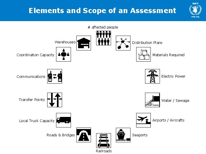 Elements and Scope of an Assessment # affected people Warehouses Distribution Plans Coordination Capacity