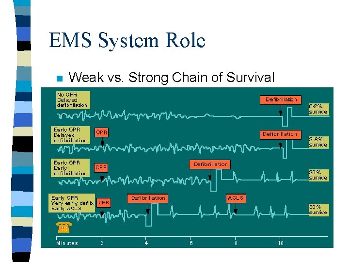 EMS System Role n Weak vs. Strong Chain of Survival EMS System Role n Weak vs. Strong Chain of Survival