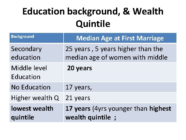 Education background, & Wealth Quintile Background Secondary education Middle level Education No Education Higher