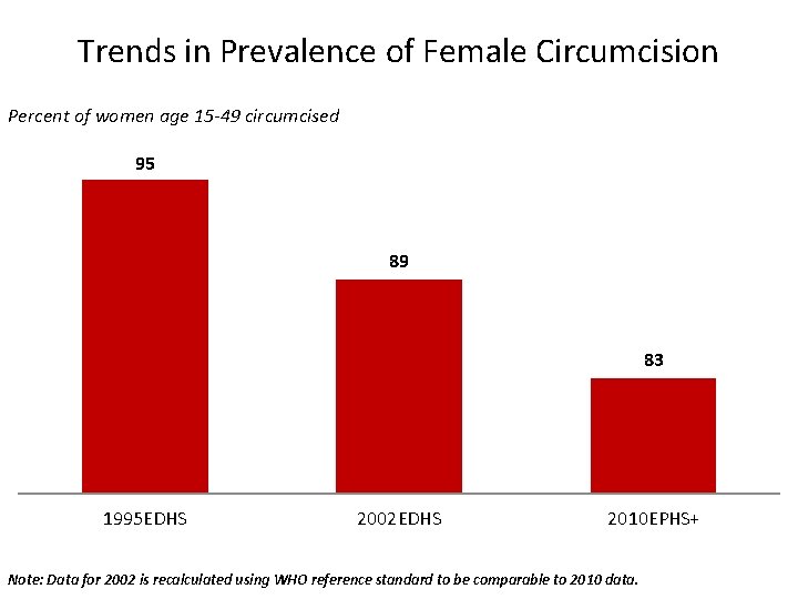 Trends in Prevalence of Female Circumcision Percent of women age 15 -49 circumcised 95