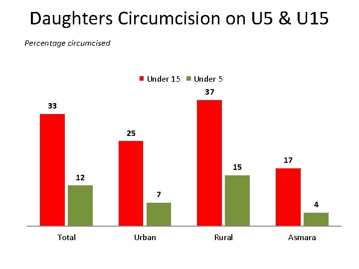 Daughters Circumcision on U 5 & U 15 Percentage circumcised Under 15 Under 5