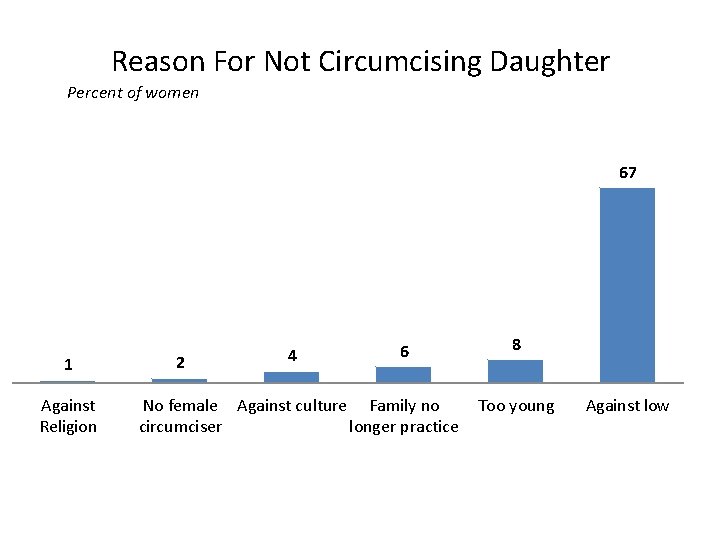 Reason For Not Circumcising Daughter Percent of women 67 1 Against Religion 2 4