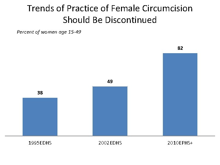 Trends of Practice of Female Circumcision Should Be Discontinued Percent of women age 15