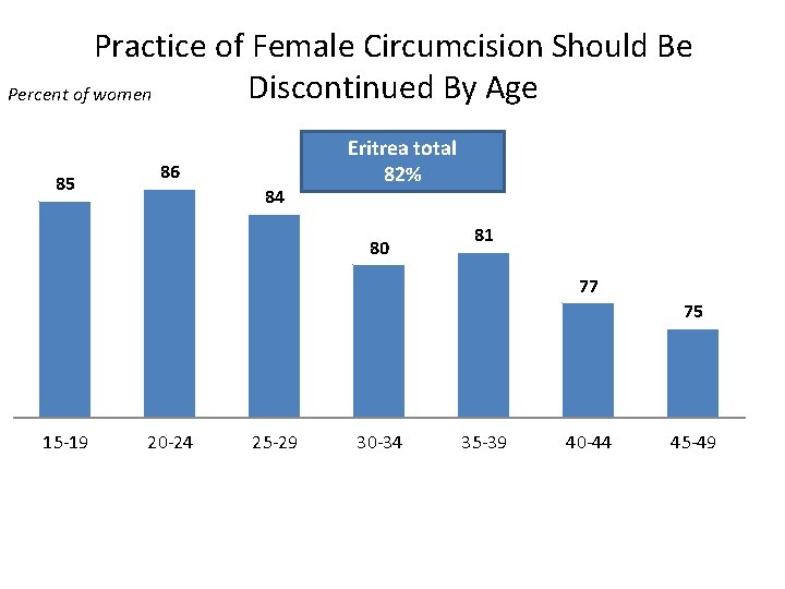 Practice of Female Circumcision Should Be Discontinued By Age Percent of women 85 86