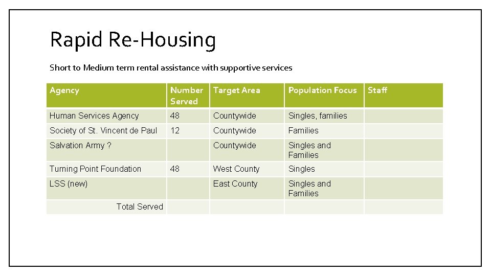 Rapid Re-Housing Short to Medium term rental assistance with supportive services Agency Number Served