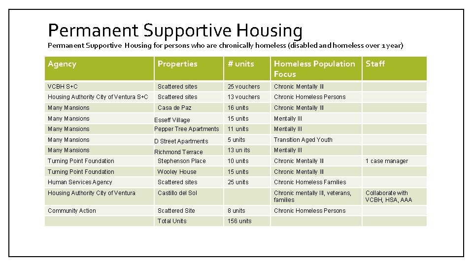 Permanent Supportive Housing for persons who are chronically homeless (disabled and homeless over 1