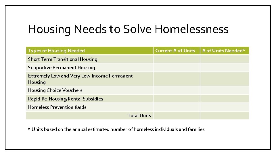 Housing Needs to Solve Homelessness Types of Housing Needed Current # of Units Needed*
