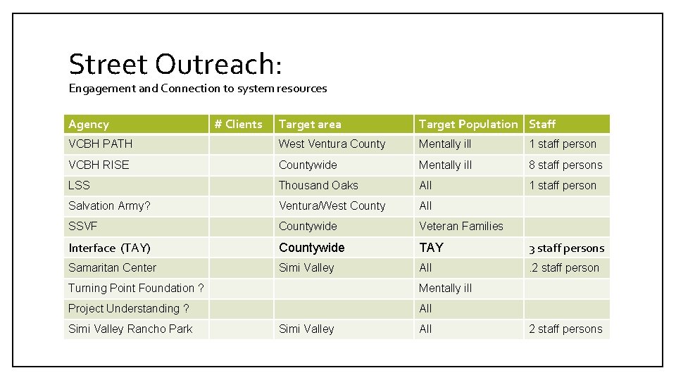 Street Outreach: Engagement and Connection to system resources Agency # Clients Target area Target