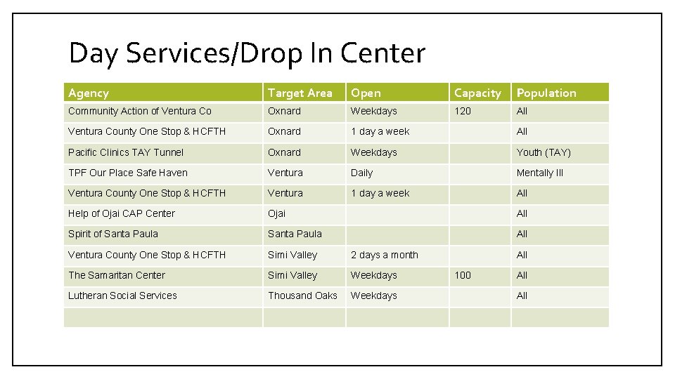 Day Services/Drop In Center Agency Target Area Open Capacity Population Community Action of Ventura