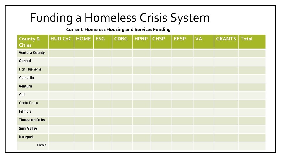 Funding a Homeless Crisis System Current Homeless Housing and Services Funding County & Cities