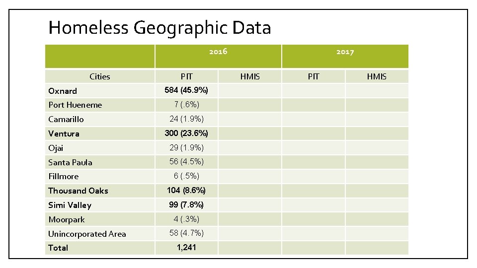 Homeless Geographic Data 2016 Cities Oxnard Port Hueneme PIT 584 (45. 9%) 7 (.