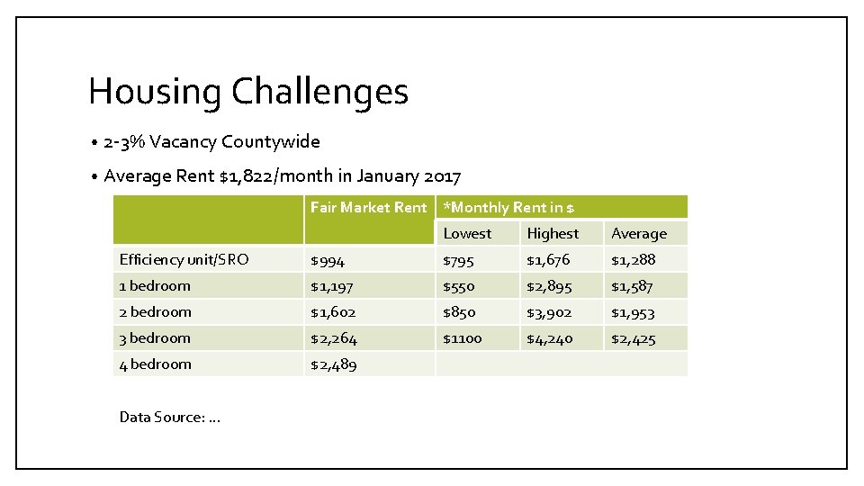 Housing Challenges • 2 -3% Vacancy Countywide • Average Rent $1, 822/month in January