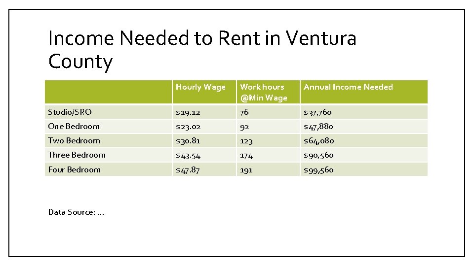 Income Needed to Rent in Ventura County Hourly Wage Work hours @Min Wage Annual