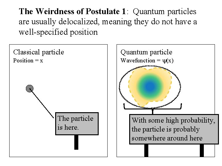 The Weirdness of Postulate 1: Quantum particles are usually delocalized, meaning they do not