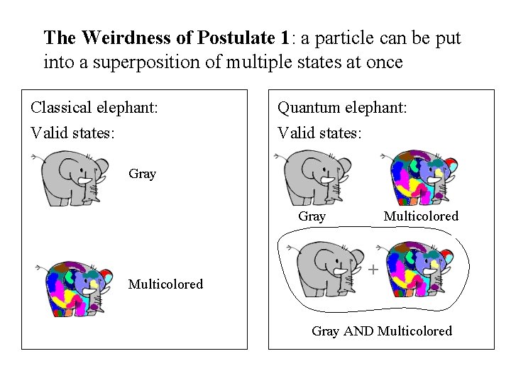 The Weirdness of Postulate 1: a particle can be put into a superposition of