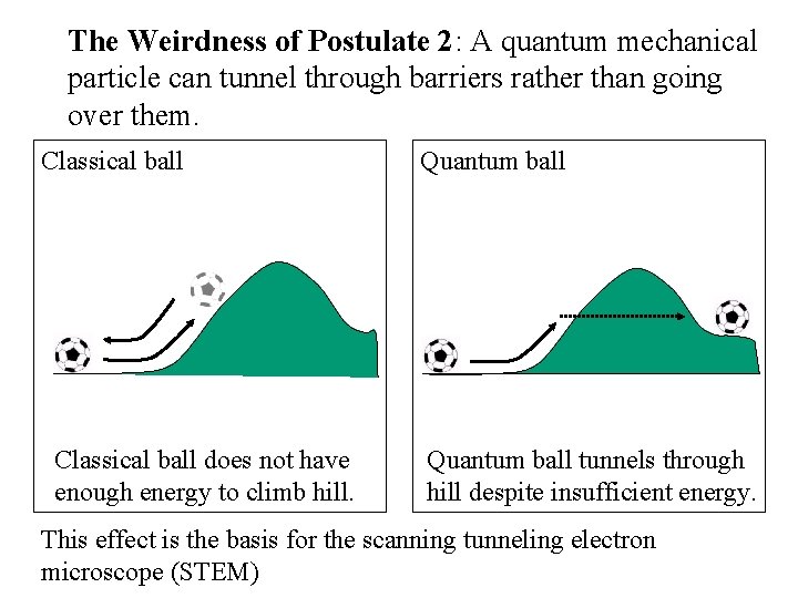 The Weirdness of Postulate 2: A quantum mechanical particle can tunnel through barriers rather