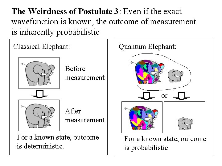 The Weirdness of Postulate 3: Even if the exact wavefunction is known, the outcome