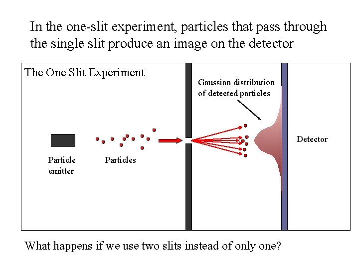 In the one-slit experiment, particles that pass through the single slit produce an image