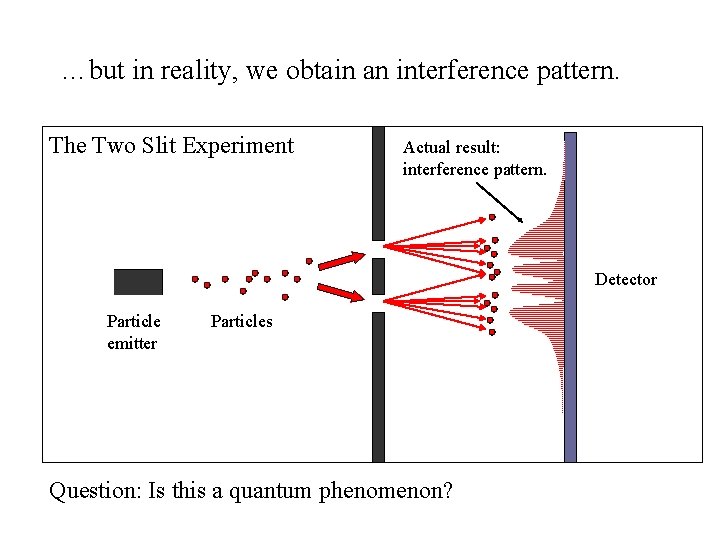 …but in reality, we obtain an interference pattern. The Two Slit Experiment Actual result: