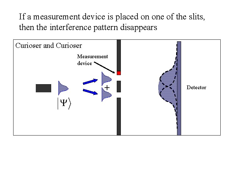 If a measurement device is placed on one of the slits, then the interference