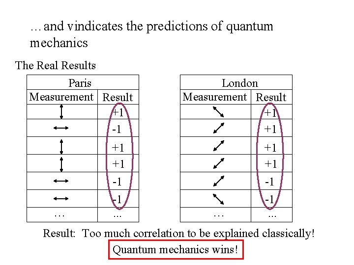 …and vindicates the predictions of quantum mechanics The Real Results Paris Measurement Result +1