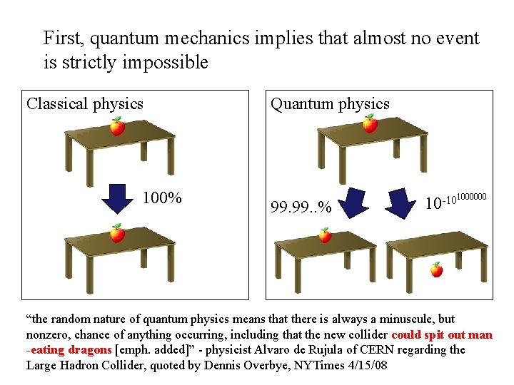 First, quantum mechanics implies that almost no event is strictly impossible Classical physics 100%