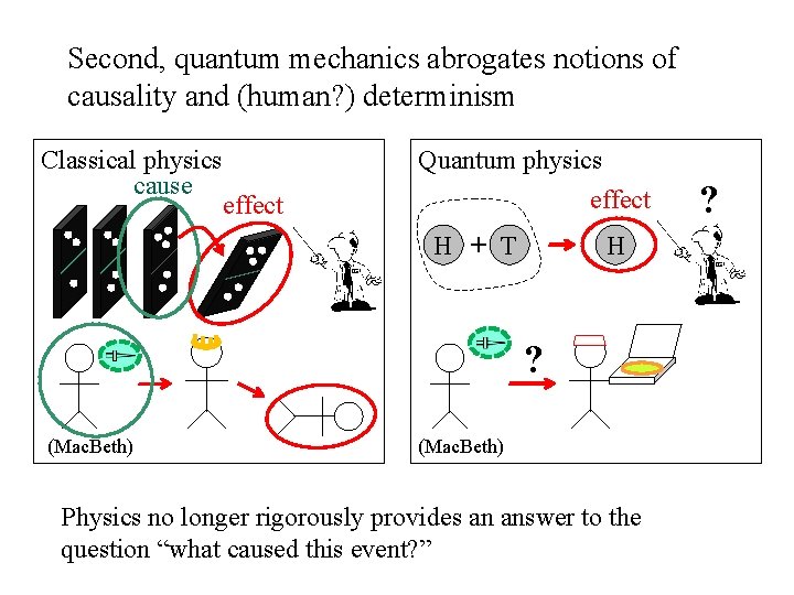 Second, quantum mechanics abrogates notions of causality and (human? ) determinism Classical physics cause