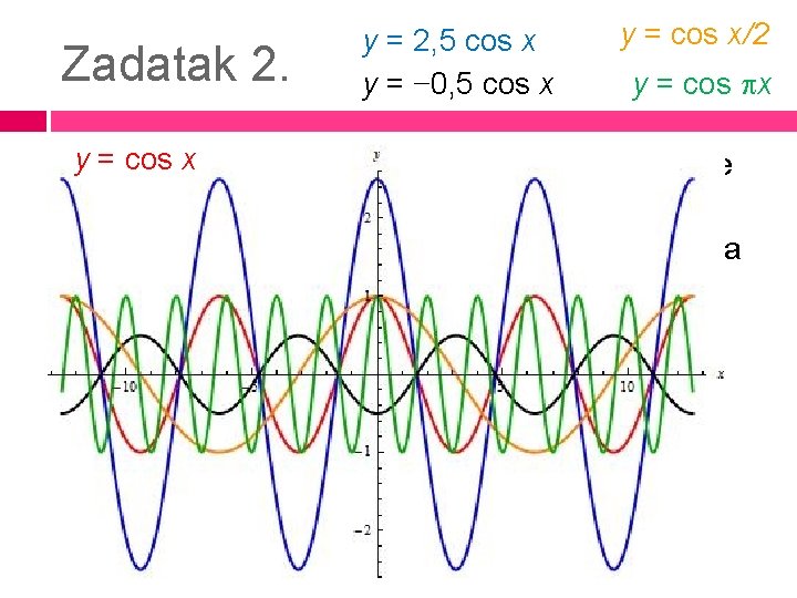 Zadatak 2. y y = 2, 5 cos x y = − 0, 5