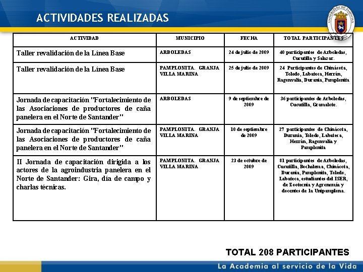 ACTIVIDADES REALIZADAS ACTIVIDAD MUNICIPIO FECHA TOTAL PARTICIPANTES Taller revalidación de la Línea Base ARBOLEDAS