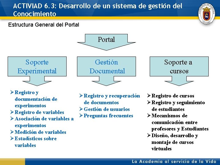 ACTIVIAD 6. 3: Desarrollo de un sistema de gestión del Conocimiento Estructura General del
